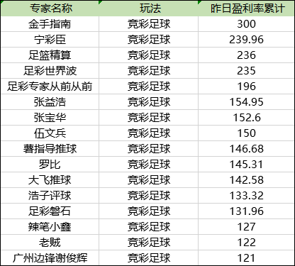 昨盈利榜单