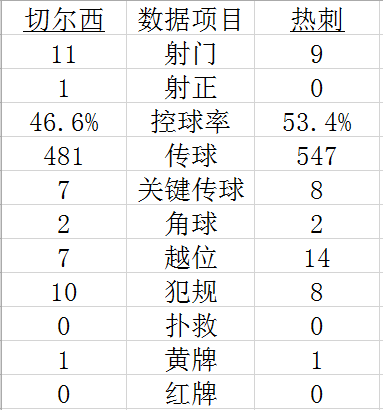 技术统计