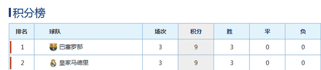 皇马和巴萨的较劲也很激烈