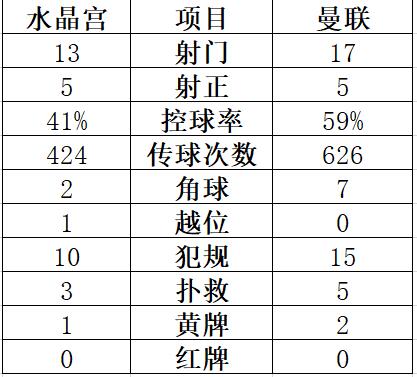 英超-拉什福德传射马夏尔破门 曼联2-0胜紧追前四