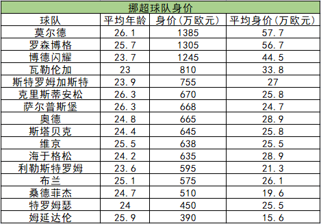 挪超球队身价一览