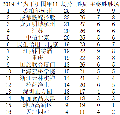 11轮过后积分榜情况