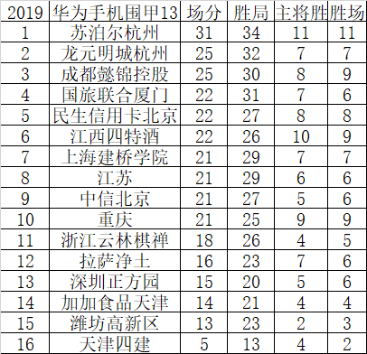 13轮后积分榜