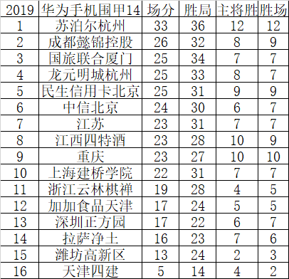 围甲14轮后积分榜