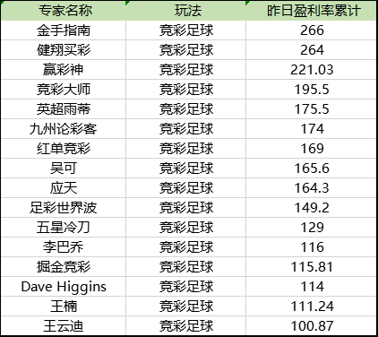 竞彩盈利榜单