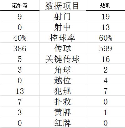 技术统计