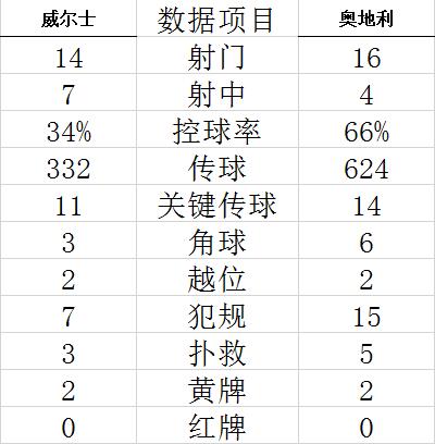 技术统计