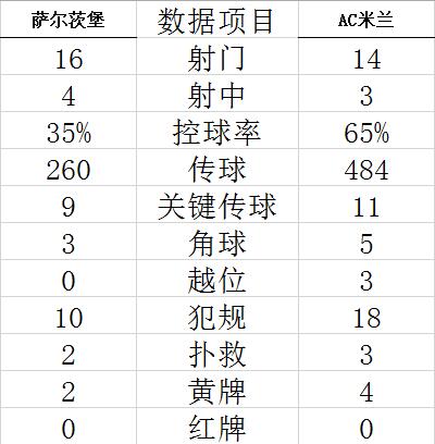 欧冠-比利时国脚进球扳平 AC米兰1-1客平萨尔茨堡