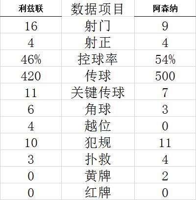 英超-萨卡连3场进球 班福德丢点 阿森纳4连胜领跑