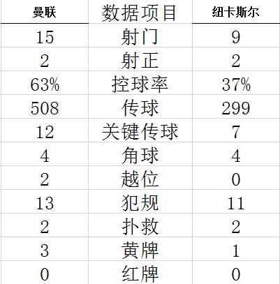 英超-C罗进球惹争议 曼联门框两度救险战平新贵