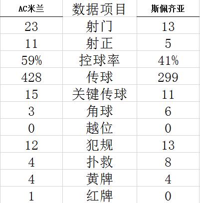 意甲-吉鲁89分钟绝杀得红牌 AC米兰2-1主场3连胜