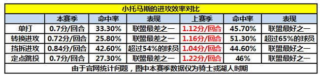 從末節之王到末節之「亡」!被傷病改寫的人生!短短數月他從攻擊強點變成弱點!-黑特籃球-NBA新聞影音圖片分享社區
