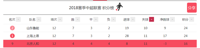 人和丢球数仅仅多于鲁能,和上港持平