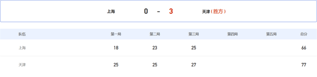 【博狗体育】全运女排天津3-0破上海金身 斩获3连胜升至次席