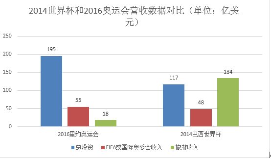 2014世界杯和里约奥运会支出收入对比