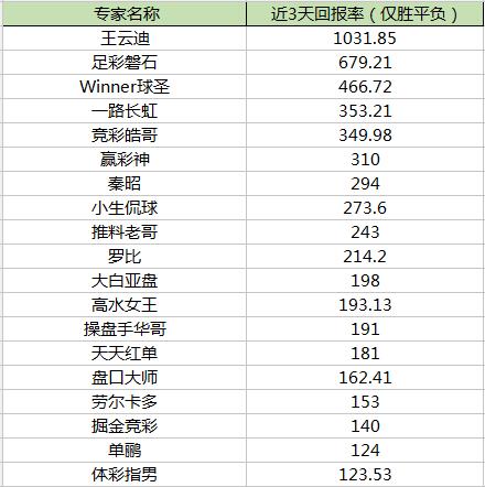近3日竞彩胜平负盈利榜