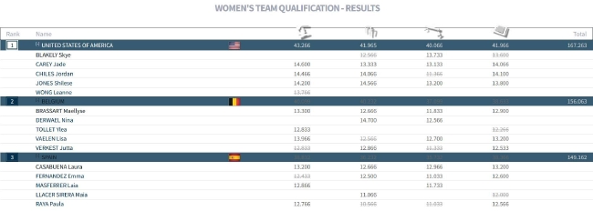 2022年體操世錦賽資格賽首日：美國女隊霸榜 德維爾突圍！