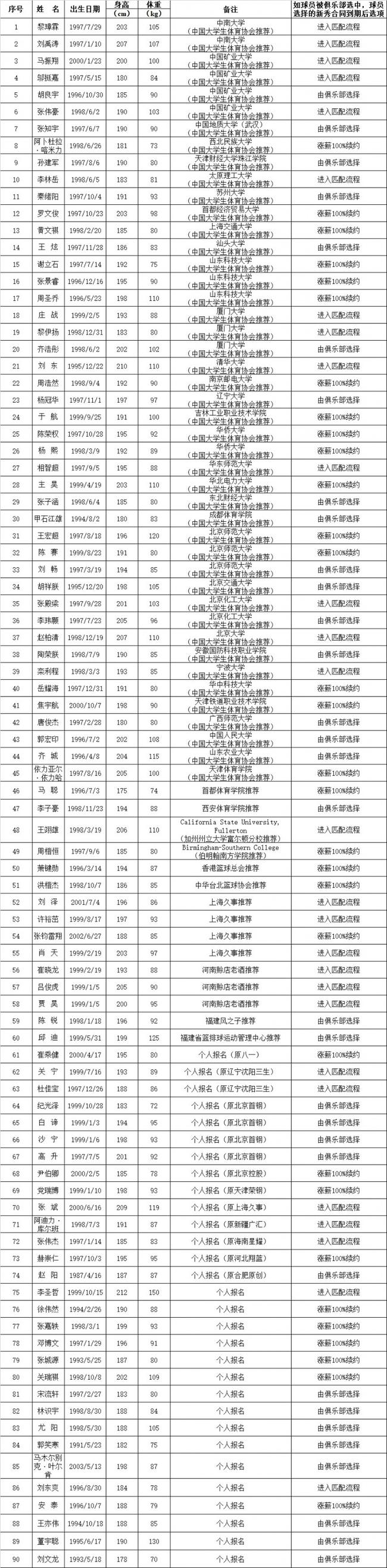 CBA公示选秀大会参选球员名单：共90位球员