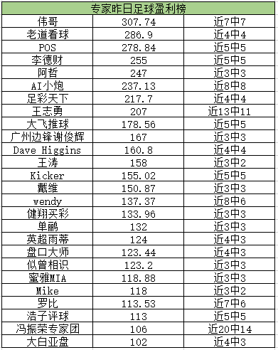 竞足回报榜单