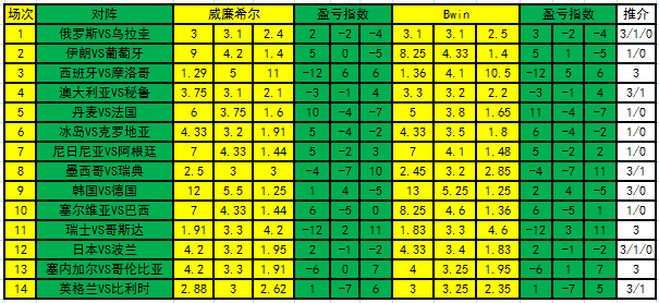 [新浪彩票]足彩18077期盈亏指数:瑞士稳收3分