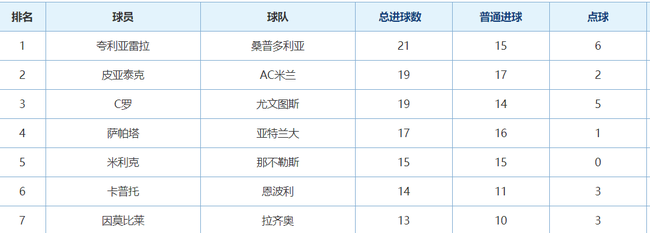 夸利亚雷拉进球比C罗还多