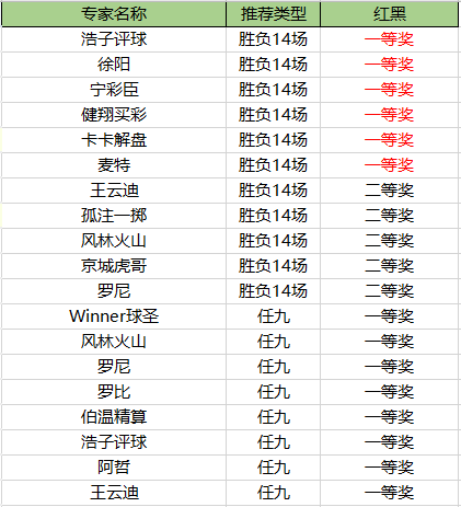 王云迪3日累计盈利579% 篮彩界的王3串1爆赚