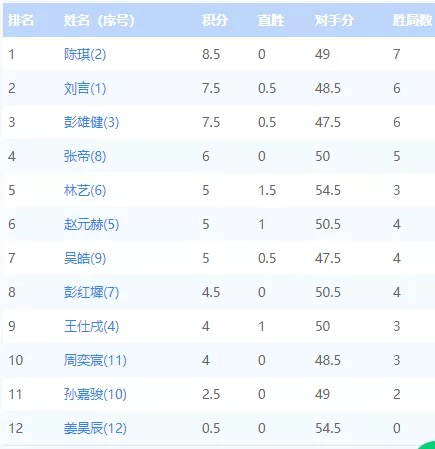 5分,王仕戌和周奕宸(同积4分,孙嘉骏(2.5分)和姜昊辰(0.5分