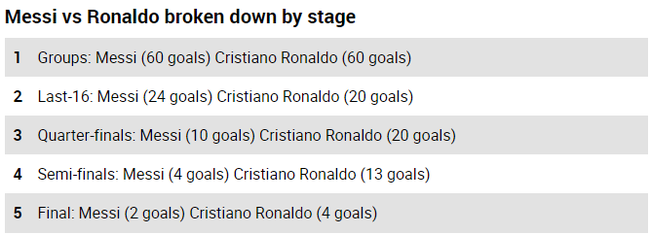 梅西C罗欧冠各阶段进球数对比