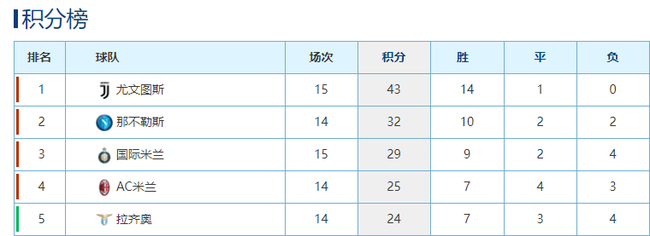 对阵2-5名全都有进球