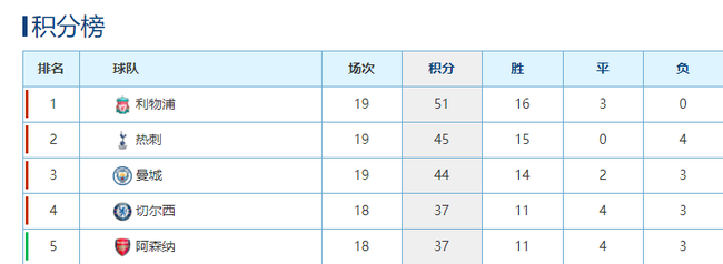 曼城比赛结束后的即时积分榜