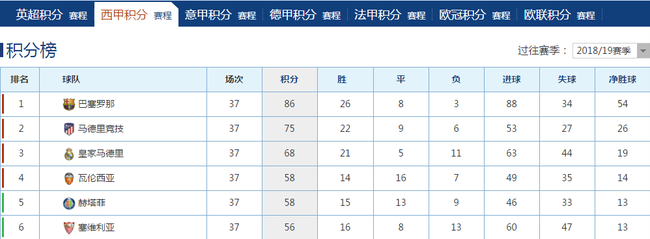 瓦伦西亚、赫塔菲、塞维利亚争夺欧冠资格