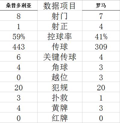 技术统计