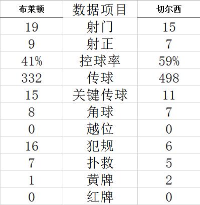 技术统计