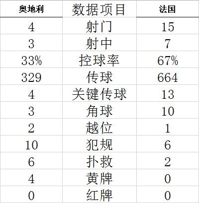 技术统计