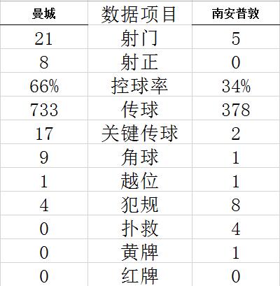 技术统计