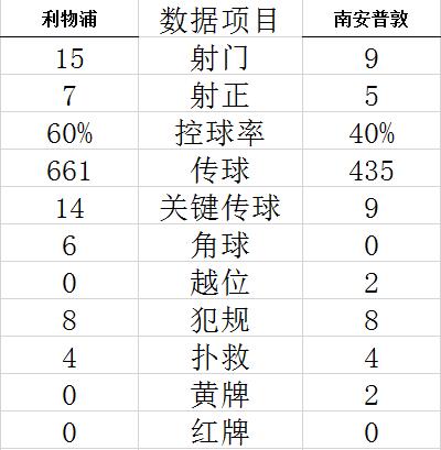技术统计