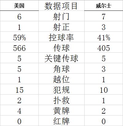 世界杯-小维阿进球 贝尔造点救主 威尔士1-1美国