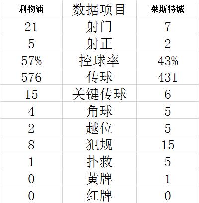 英超-比利时铁闸2乌龙 利物浦2-1莱斯特城夺4连胜