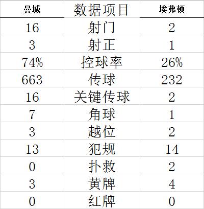 英超-哈兰德连场破门 曼城1-1埃弗顿连续主场不胜