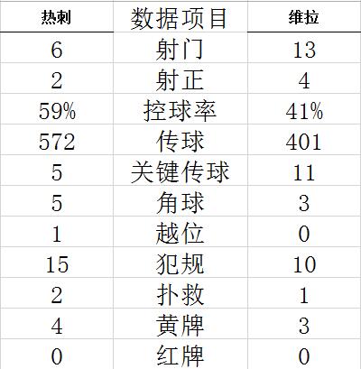 英超-孙兴慜凯恩齐哑火 热刺0-2负维拉连场不胜