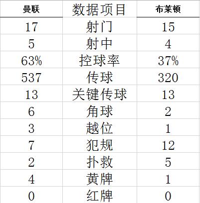 技术统计