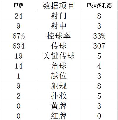 西甲-莱万双响 佩德里进球 登贝莱2助攻 巴萨4-0