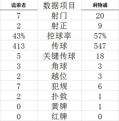 欧冠-萨拉赫戴帽 菲尔米诺双响 利物浦7-1客场胜