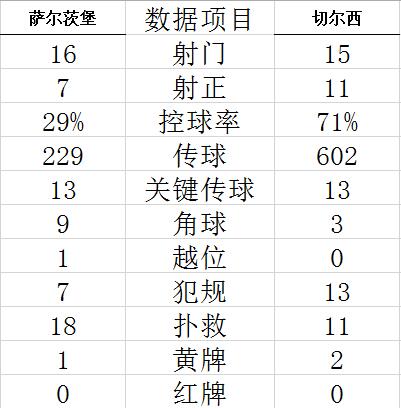 欧冠-哈弗茨世界波 切尔西2-1夺3连胜提前出线