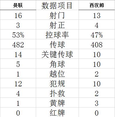 技术统计