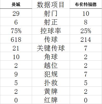 英超-福登进球 哈兰德哑火 曼城98分钟遭绝杀1-2