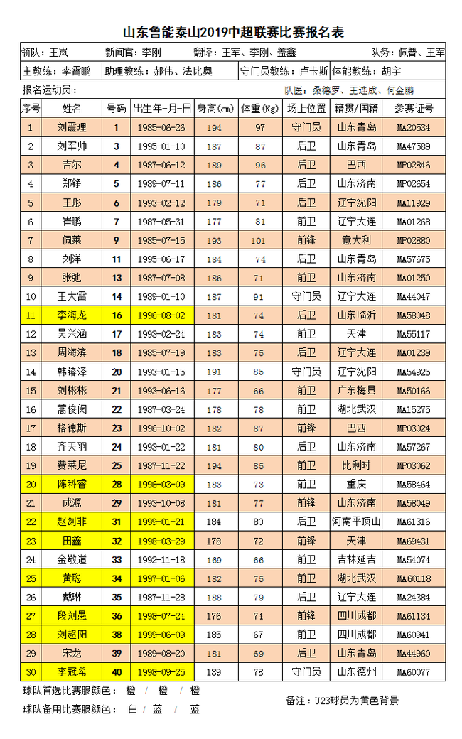 2019赛季中超鲁能大名单:费莱尼压阵 强阵冲更