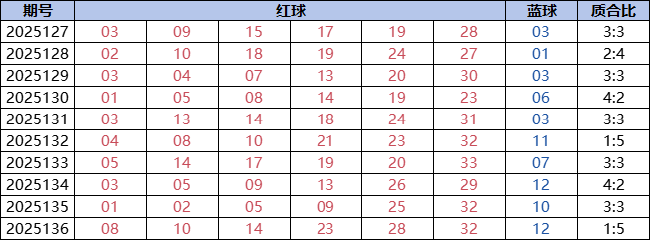 双色球近10期奖号
