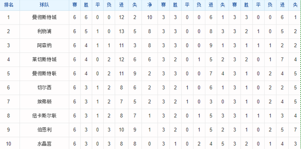 18-19赛季近6轮积分排名