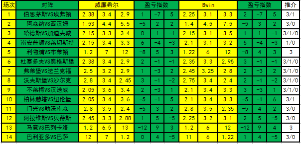 胜负彩第18105期盈亏指数